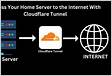 Set Up a Cloudflare Tunnel to Expose Local Servers to the Internet
